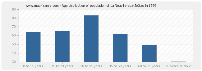 Age distribution of population of La Neuville-aux-Joûtes in 1999